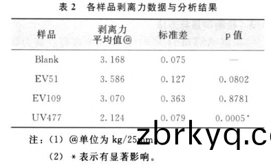 剝離(li)力(li)數據(ju)