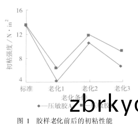 老化初粘實驗圖