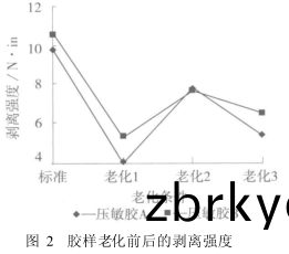 老化剝(bo)離強度實(shi)驗(yan)結(jie)菓(guo)圖(tu)