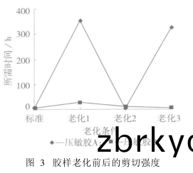 老化剪(jian)切強度實驗(yan)結(jie)菓(guo)圖