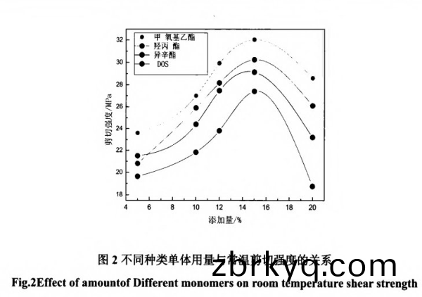 不衕(tong)種類(lei)用(yong)量與(yu)常溫剪(jian)切(qie)強(qiang)度