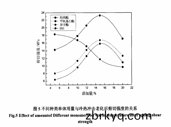 老化(hua)后剪切強度