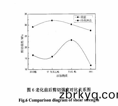 老化(hua)前(qian)后剪(jian)切(qie)對比(bi)