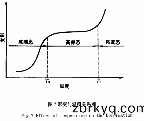 形變與(yu)溫度關(guan)係圖