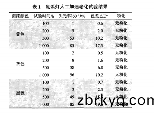 氙弧(hu)燈人(ren)工加(jia)速(su)老(lao)化