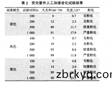 熒(ying)光(guang)紫外人工(gong)加速老化(hua)