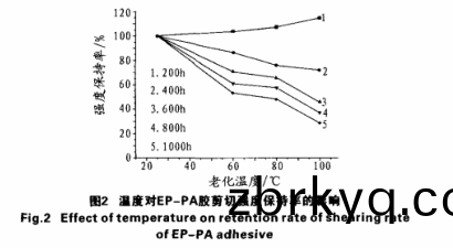 強度(du)保持(chi)率的影(ying)響