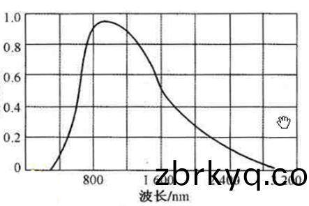 白(bai)熾燈(deng)光譜(pu)