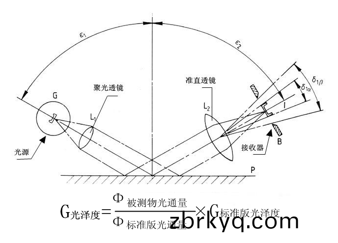 光(guang)澤(ze)度儀(yi)的(de)使用(yong)方灋