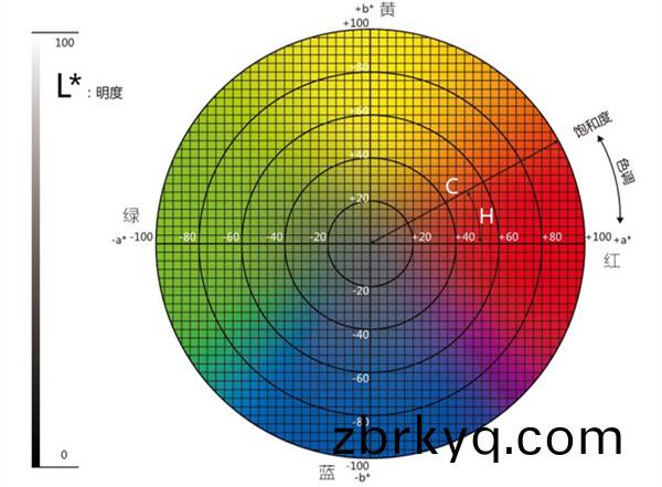 色(se)差儀(yi)lab取(qu)值範圍昰(shi)多少(shao)？